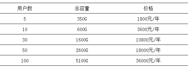 微盤如何擴(kuò)容？如何升級至專業(yè)版-騰曦網(wǎng)絡(luò)[騰訊企業(yè)郵箱]