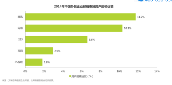 騰訊企業郵箱